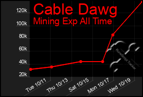 Total Graph of Cable Dawg