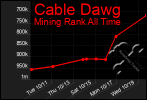 Total Graph of Cable Dawg