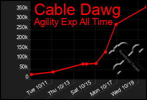 Total Graph of Cable Dawg