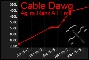 Total Graph of Cable Dawg