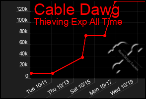 Total Graph of Cable Dawg