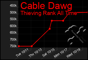 Total Graph of Cable Dawg