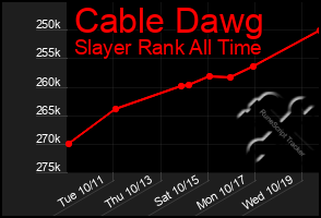 Total Graph of Cable Dawg