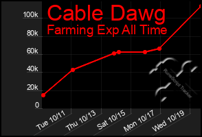Total Graph of Cable Dawg