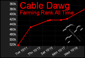 Total Graph of Cable Dawg