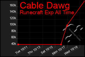 Total Graph of Cable Dawg