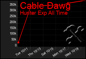 Total Graph of Cable Dawg