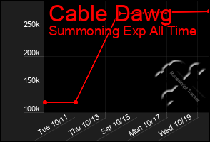 Total Graph of Cable Dawg