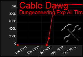 Total Graph of Cable Dawg