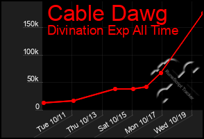Total Graph of Cable Dawg