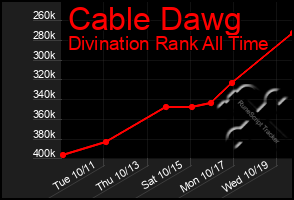 Total Graph of Cable Dawg