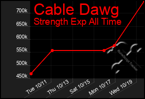 Total Graph of Cable Dawg