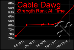 Total Graph of Cable Dawg