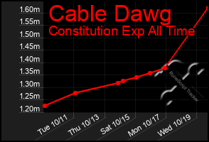 Total Graph of Cable Dawg