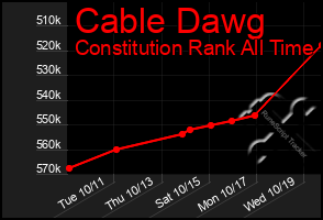 Total Graph of Cable Dawg