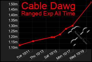 Total Graph of Cable Dawg