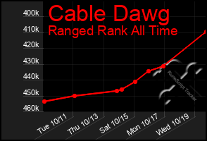 Total Graph of Cable Dawg
