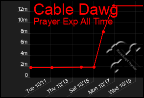 Total Graph of Cable Dawg
