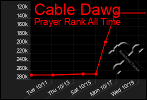 Total Graph of Cable Dawg