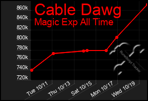 Total Graph of Cable Dawg