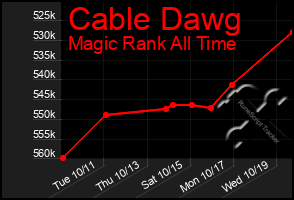 Total Graph of Cable Dawg