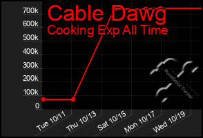 Total Graph of Cable Dawg