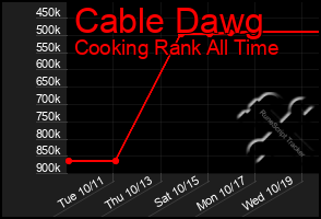 Total Graph of Cable Dawg