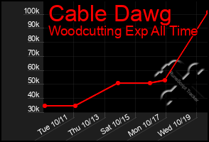 Total Graph of Cable Dawg