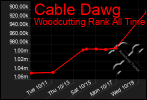 Total Graph of Cable Dawg