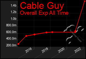 Total Graph of Cable Guy