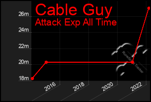 Total Graph of Cable Guy