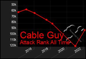 Total Graph of Cable Guy