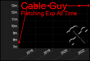 Total Graph of Cable Guy