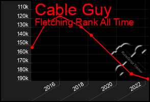 Total Graph of Cable Guy