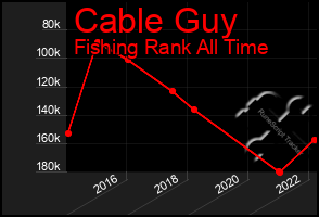 Total Graph of Cable Guy