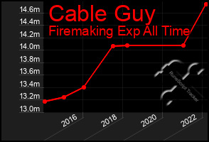 Total Graph of Cable Guy