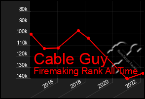 Total Graph of Cable Guy