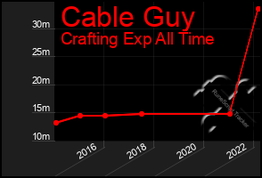 Total Graph of Cable Guy