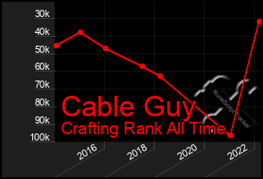 Total Graph of Cable Guy