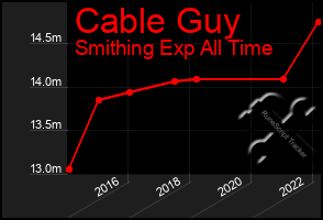 Total Graph of Cable Guy