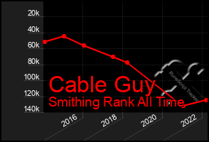 Total Graph of Cable Guy