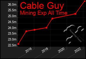 Total Graph of Cable Guy