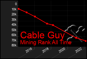 Total Graph of Cable Guy