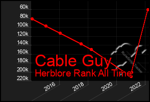 Total Graph of Cable Guy