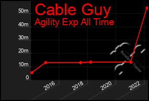 Total Graph of Cable Guy