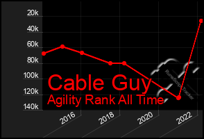 Total Graph of Cable Guy