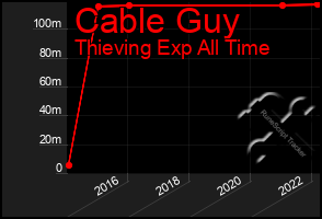 Total Graph of Cable Guy