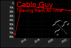 Total Graph of Cable Guy