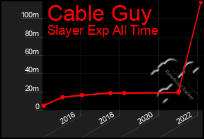 Total Graph of Cable Guy