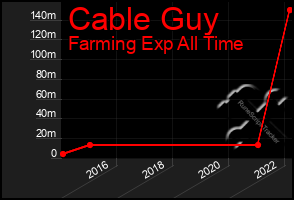 Total Graph of Cable Guy